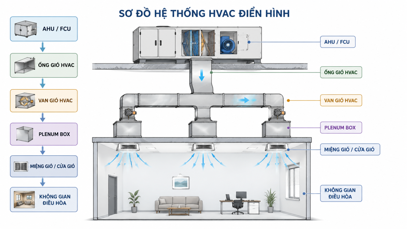 sơ đồ hệ thống ống gió HVAC