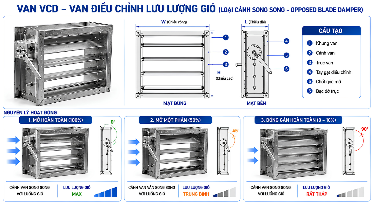 nguyên lý hoạt động van VCD
