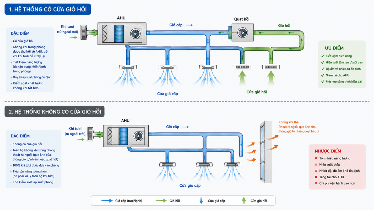 hệ thống HVAC có và không có cửa gió hồi