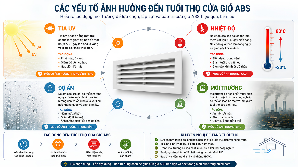 Alt: Các yếu tố ảnh hưởng đến tuổi thọ miệng gió ABS